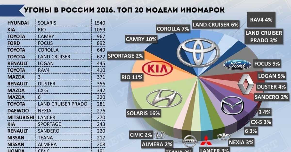 Самые угоняемые машины украины в 2018 году. кто в группе риска? — avtovod.com.ua