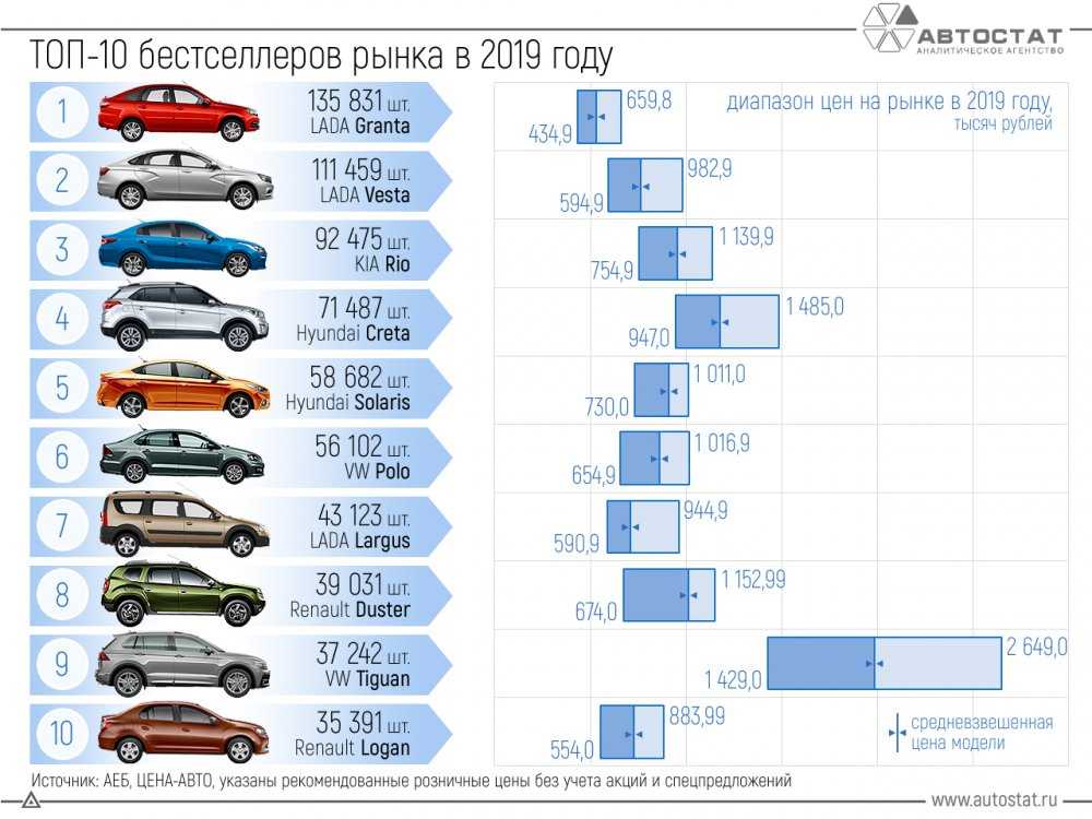 Какую машину купить за 1 миллион рублей? рейтинг новых автомобилей 2018-2019 года
