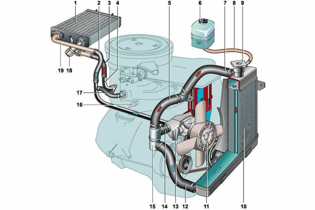 Принцип действия и конструкция автомобильных систем охлаждения