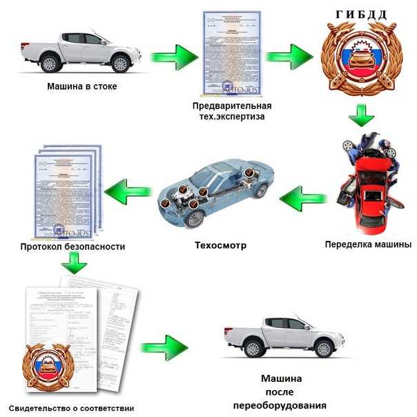Как переоформить авто в украине по новым правилам: порядок, документы, сколько стоит?