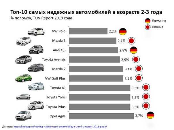 Рейтинг самых надёжных автомобилей российского производства 2020 года