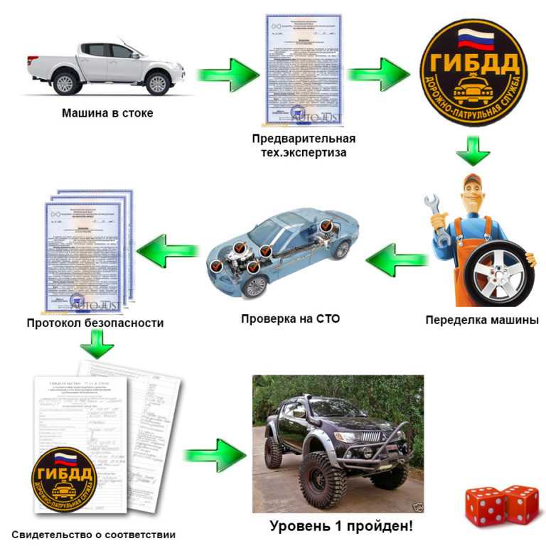 Постановка автомобиля на учет в гибдд — поставить машину на учет в москве. регистрация авто в 2021 году новым собственником после покупки