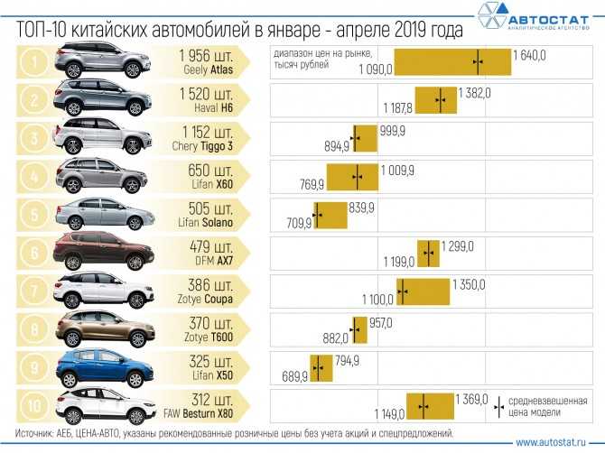 Топ 40 лучших машин до 1000000 рублей новых и б/у в 2021 году