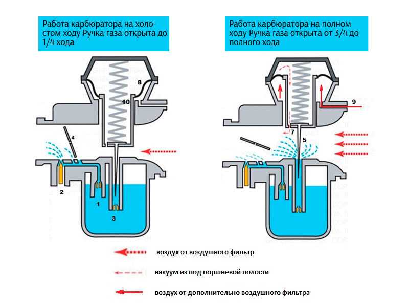 Инжекторный двигатель: принцип работы, устройство, чем отличается от карбюраторного
